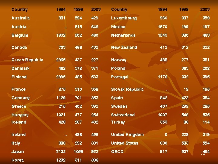 Country 1994 1999 2003 Australia 881 594 429 Luxembourg 960 387 359 . .