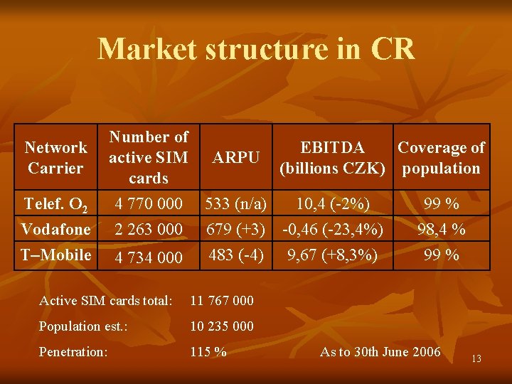 Market structure in CR Number of Network EBITDA Coverage of active SIM ARPU Carrier