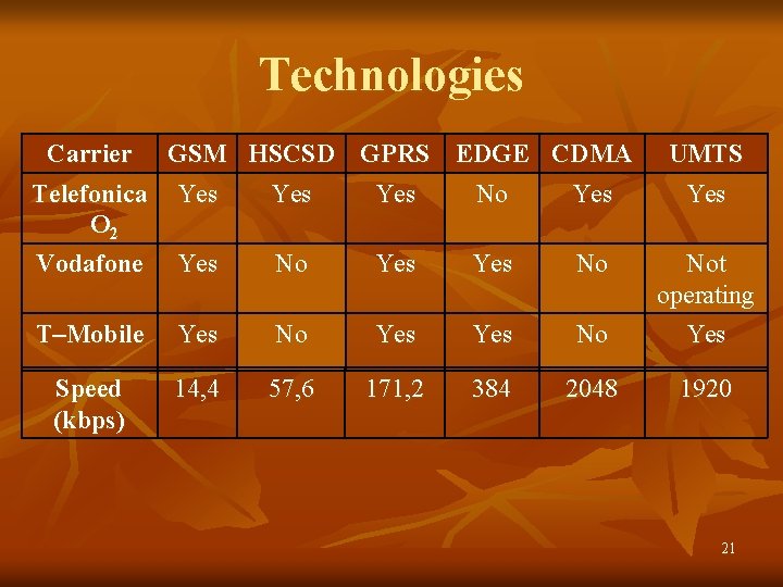 Technologies Carrier GSM HSCSD GPRS EDGE CDMA Telefonica Yes Yes No Yes O 2