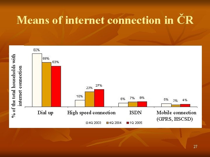 % of the total households with internet connection Means of internet connection in ČR