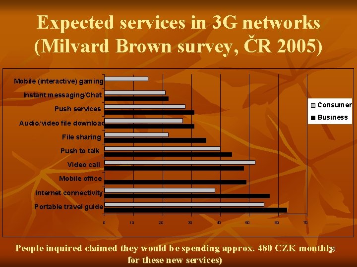 Expected services in 3 G networks (Milvard Brown survey, ČR 2005) Mobile (interactive) gaming