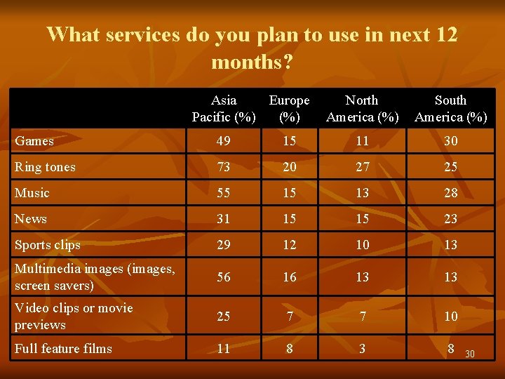 What services do you plan to use in next 12 months? Asia Europe North