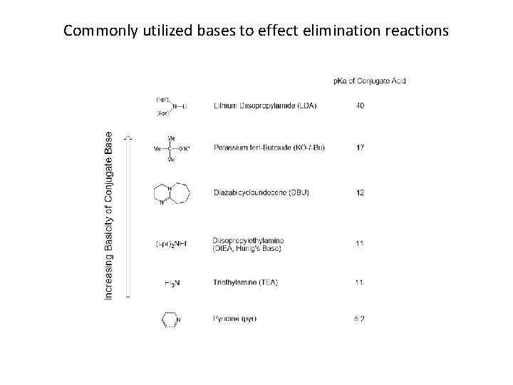 Commonly utilized bases to effect elimination reactions 