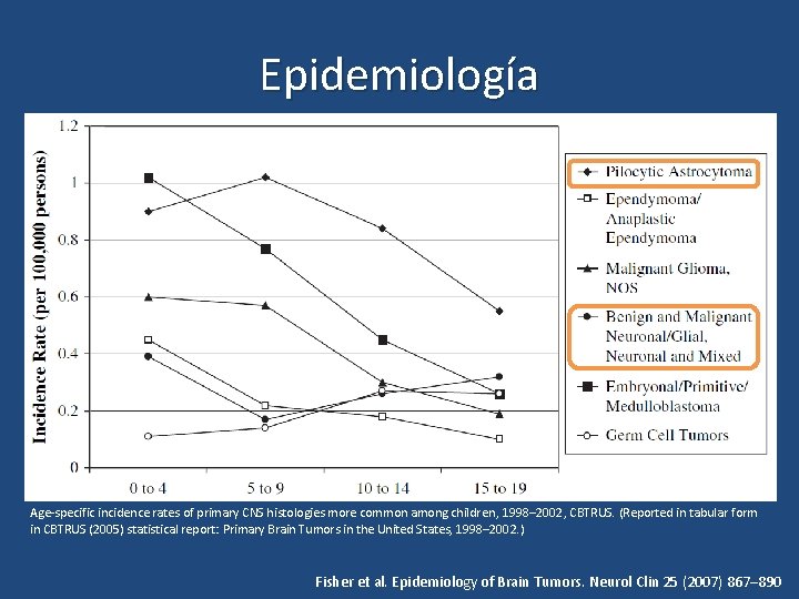 Epidemiología Age-specific incidence rates of primary CNS histologies more common among children, 1998– 2002,