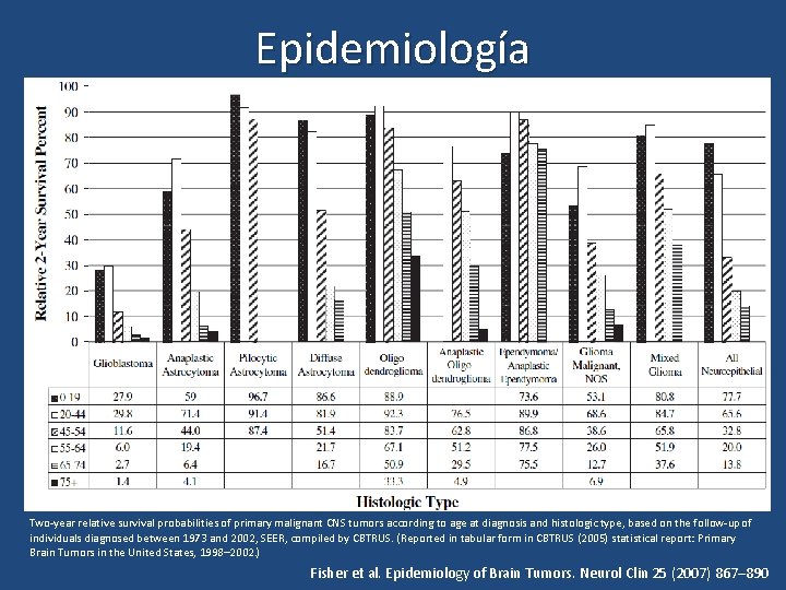 Epidemiología Two-year relative survival probabilities of primary malignant CNS tumors according to age at