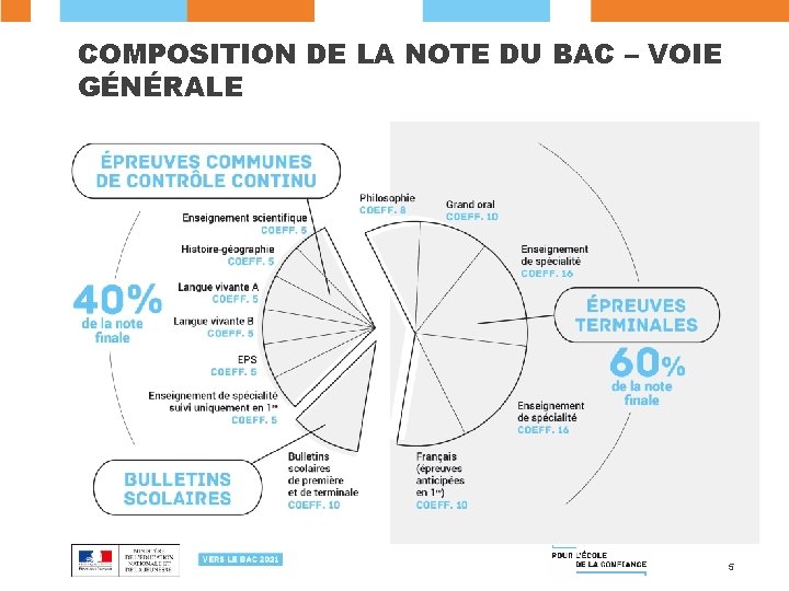 COMPOSITION DE LA NOTE DU BAC – VOIE GÉNÉRALE 5 