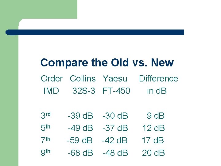 Compare the Old vs. New Order Collins Yaesu IMD 32 S-3 FT-450 Difference in
