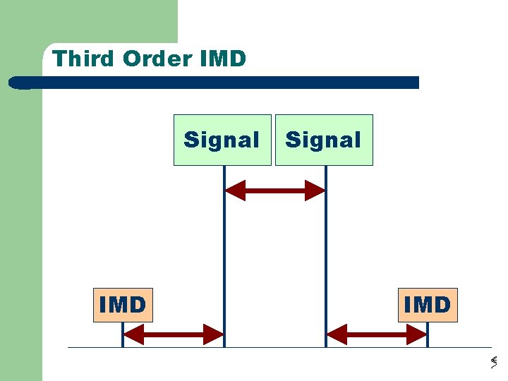 Third Order IMD Signal IMD 