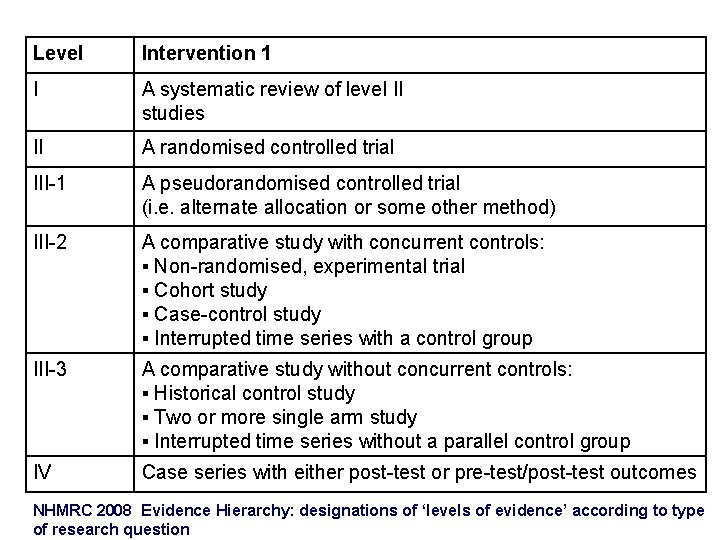Level Intervention 1 I A systematic review of level II studies II A randomised