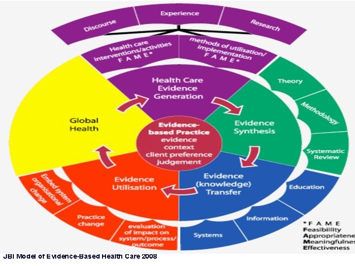JBI Model of Evidence-Based Health Care 2008 