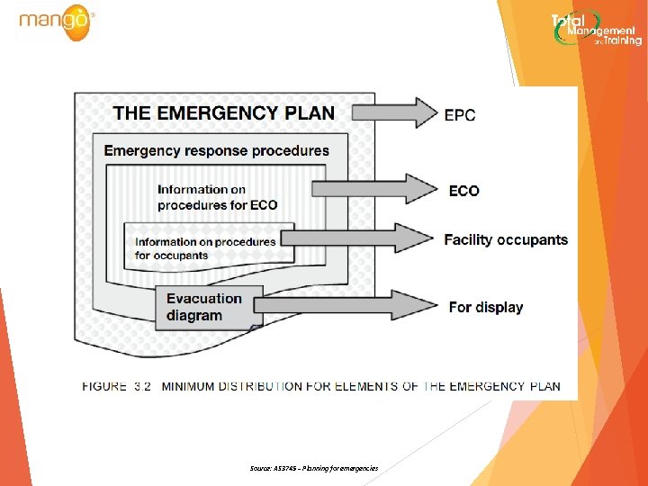 Source: AS 3745 – Planning for emergencies 