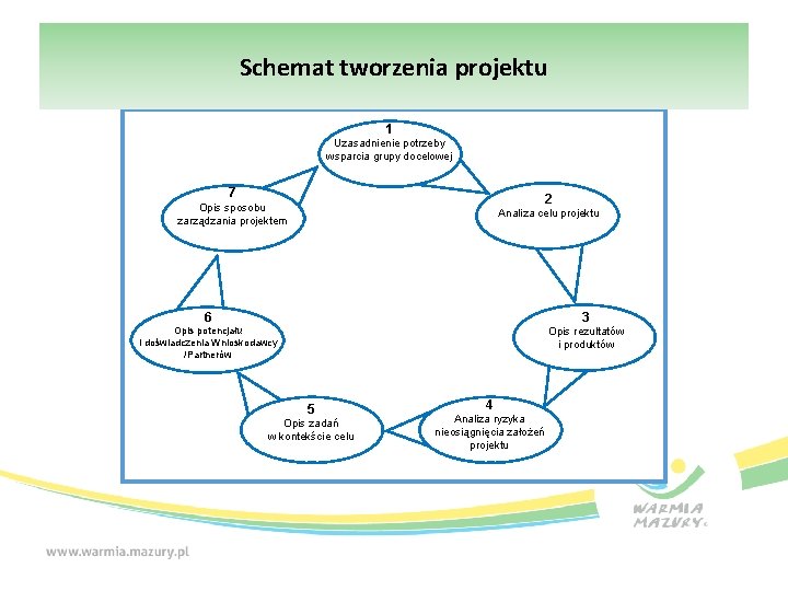 Schemat tworzenia projektu 1 Uzasadnienie potrzeby wsparcia grupy docelowej 7 2 Opis sposobu zarządzania