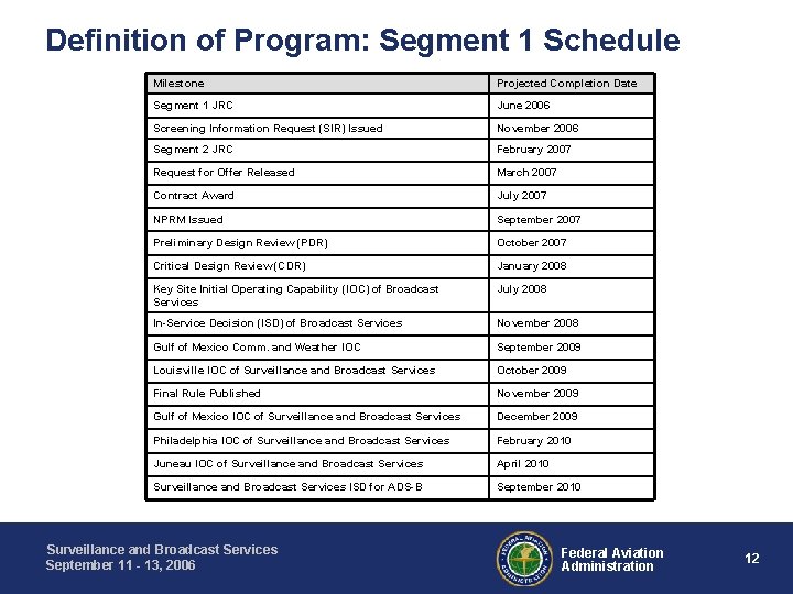 Definition of Program: Segment 1 Schedule Milestone Projected Completion Date Segment 1 JRC June