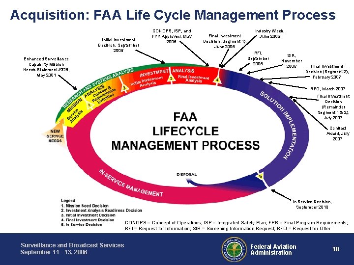 Acquisition: FAA Life Cycle Management Process Initial Investment Decision, September 2005 Enhanced Surveillance Capability