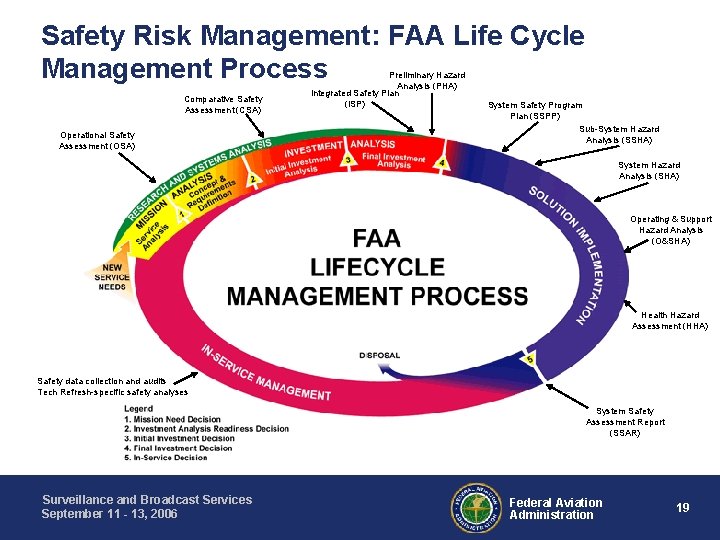 Safety Risk Management: FAA Life Cycle Management Process Comparative Safety Assessment (CSA) Operational Safety