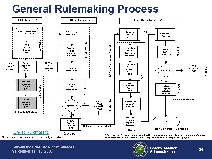 General Rulemaking Process NPRM Process* Council approves Phase II RPR Internal FAA coordination Significant?