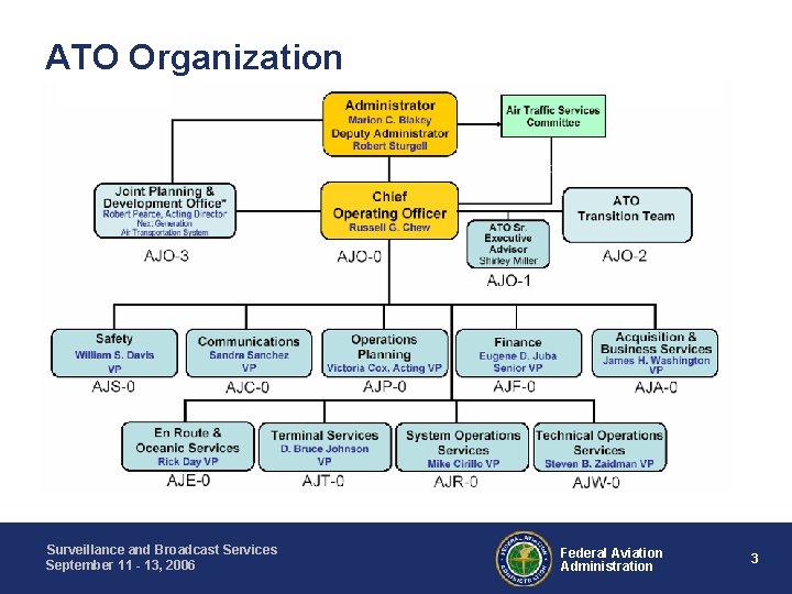 ATO Organization Surveillance and Broadcast Services September 11 - 13, 2006 Federal Aviation Administration