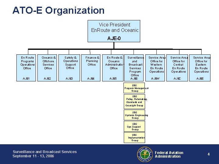 ATO-E Organization Vice President En. Route and Oceanic AJE-0 En Route Programs Operations Office
