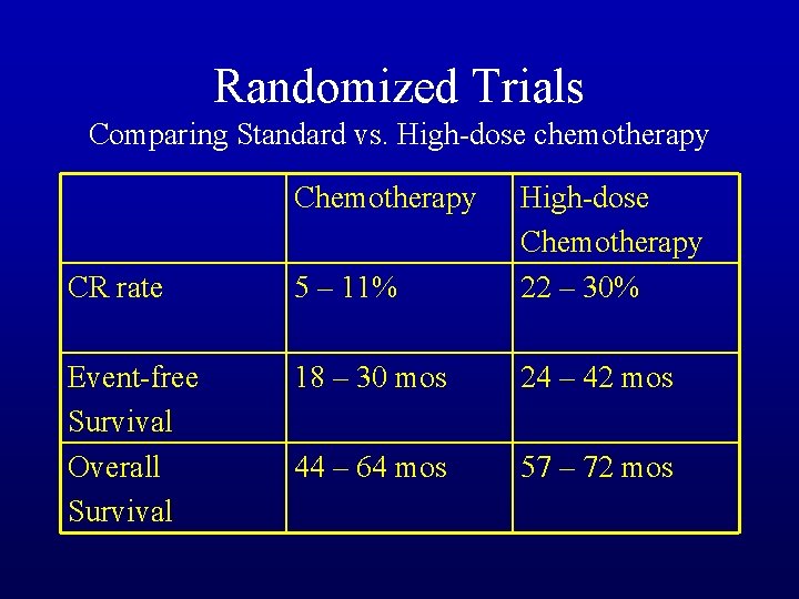Randomized Trials Comparing Standard vs. High-dose chemotherapy CR rate 5 – 11% High-dose Chemotherapy