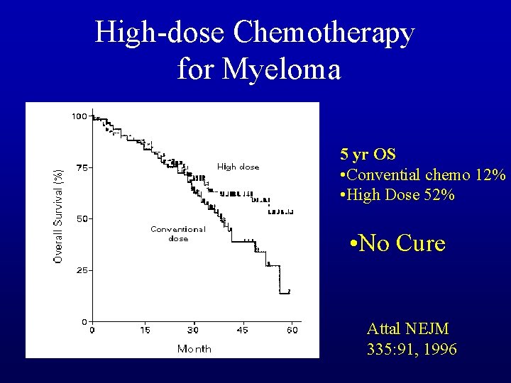 High-dose Chemotherapy for Myeloma 5 yr OS • Convential chemo 12% • High Dose