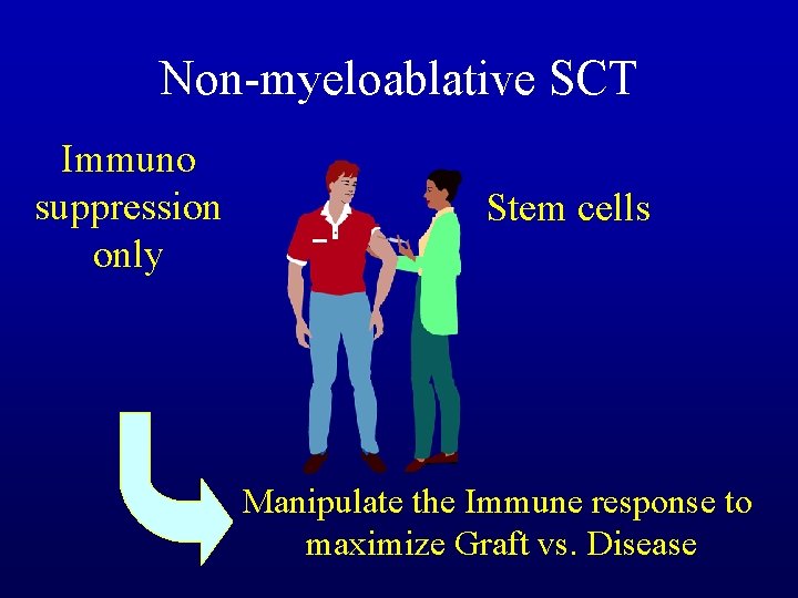 Non-myeloablative SCT Immuno suppression only Stem cells Manipulate the Immune response to maximize Graft