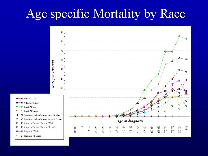 Age specific Mortality by Race 