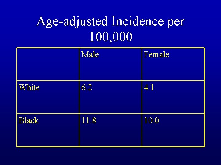 Age-adjusted Incidence per 100, 000 Male Female White 6. 2 4. 1 Black 11.