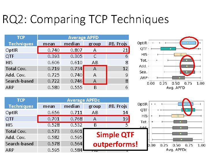 RQ 2: Comparing TCP Techniques Opt. IR QTF HIS Total Cov. Add. Cov. Search-based