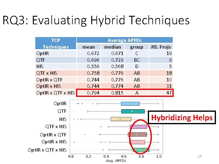 RQ 3: Evaluating Hybrid Techniques TCP Techniques Opt. IR QTF HIS QTF x HIS