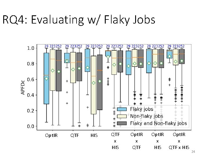 RQ 4: Evaluating w/ Flaky Jobs Opt. IR QTF HIS QTF x HIS Opt.