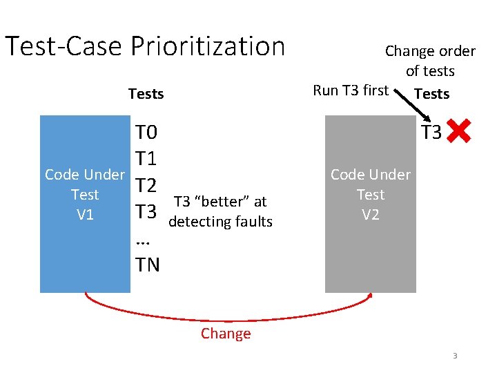 Test-Case Prioritization Tests T 0 T 1 Code Under T 2 Test T 3