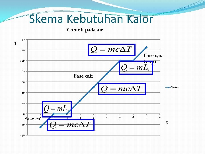 Skema Kebutuhan Kalor Contoh pada air T 140 120 Fase gas (uap) 100 80