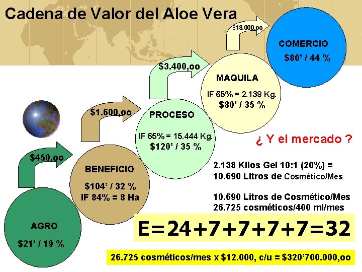 Cadena de Valor del Aloe Vera $18. 000, oo COMERCIO $80’ / 44 %