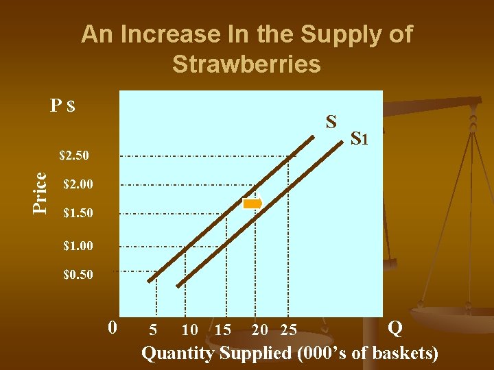 An Increase In the Supply of Strawberries P$ S Price $2. 50 S 1