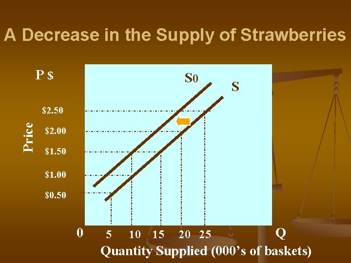 A Decrease in the Supply of Strawberries P$ S 0 S Price $2. 50