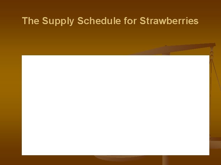 The Supply Schedule for Strawberries 