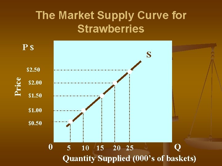 The Market Supply Curve for Strawberries P$ Price $2. 50 $2. 00 . .