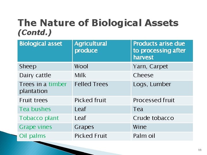 The Nature of Biological Assets (Contd. ) Biological asset Agricultural produce Products arise due