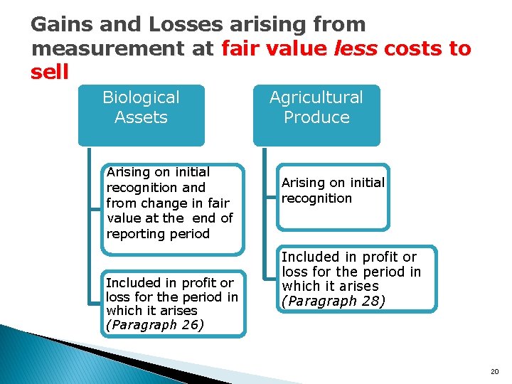 Gains and Losses arising from measurement at fair value less costs to sell Biological