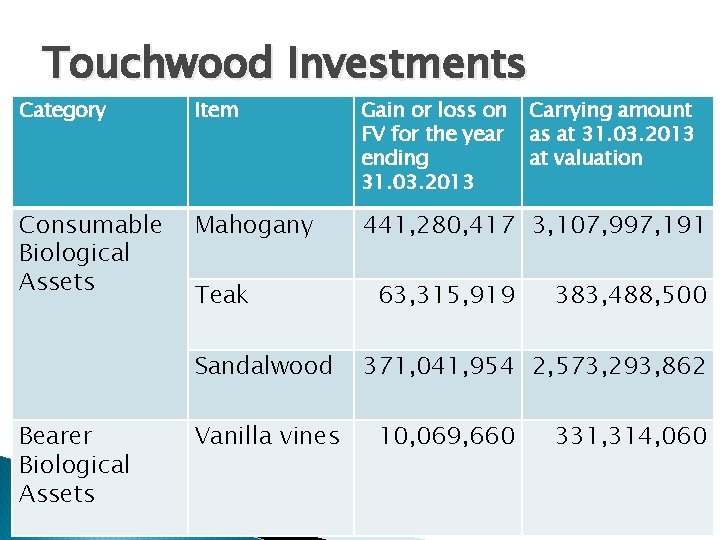 Touchwood Investments Category Item Gain or loss on FV for the year ending 31.