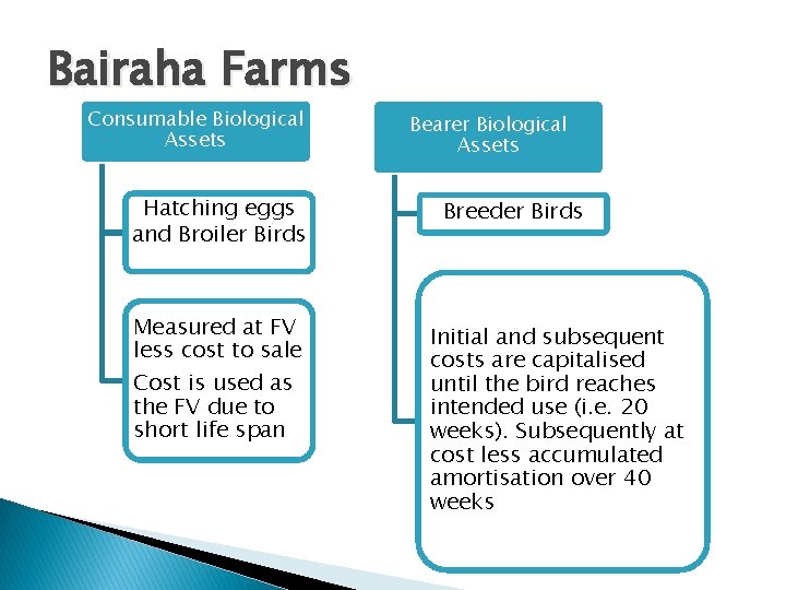 Bairaha Farms Consumable Biological Assets Hatching eggs and Broiler Birds Measured at FV less