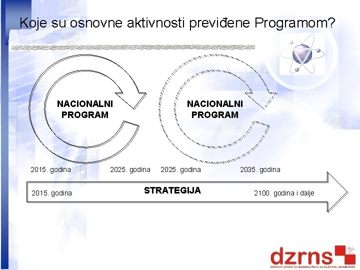 Koje su osnovne aktivnosti previđene Programom? NACIONALNI PROGRAM 2015. godina NACIONALNI PROGRAM 2025. godina