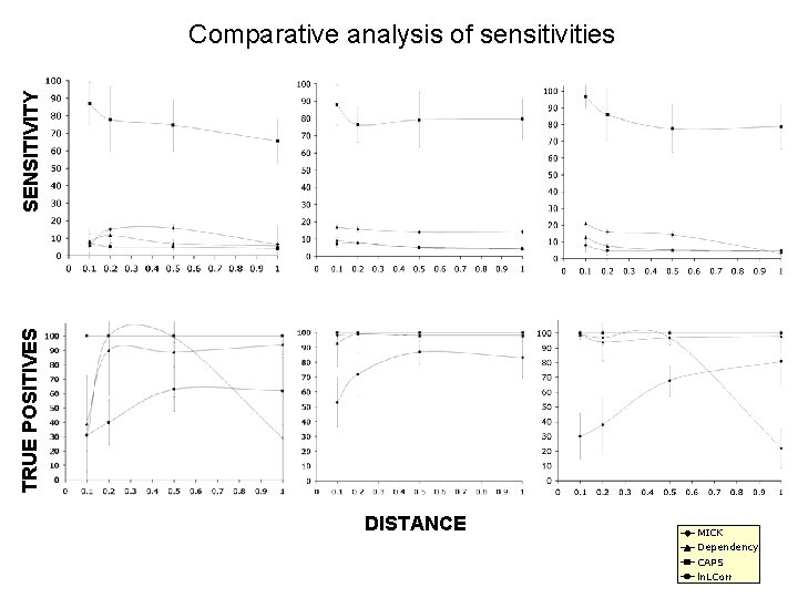 TRUE POSITIVES SENSITIVITY Comparative analysis of sensitivities DISTANCE MICK Dependency CAPS ln. LCorr 