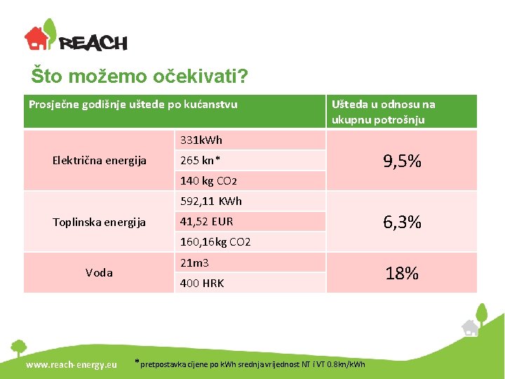 Što možemo očekivati? Prosječne godišnje uštede po kućanstvu Ušteda u odnosu na ukupnu potrošnju