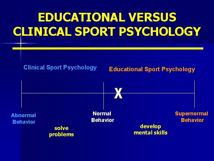 EDUCATIONAL VERSUS CLINICAL SPORT PSYCHOLOGY Clinical Sport Psychology Abnormal Behavior Educational Sport Psychology Normal