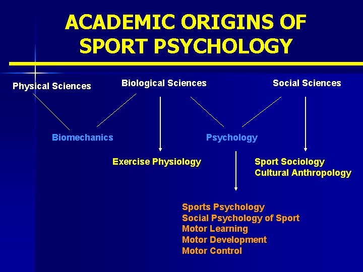 ACADEMIC ORIGINS OF SPORT PSYCHOLOGY Biological Sciences Physical Sciences Biomechanics Social Sciences Psychology Exercise