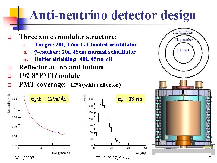 Anti-neutrino detector design q Three zones modular structure: Target: 20 t, 1. 6 m