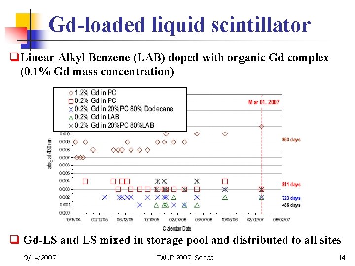 Gd-loaded liquid scintillator q. Linear Alkyl Benzene (LAB) doped with organic Gd complex (0.