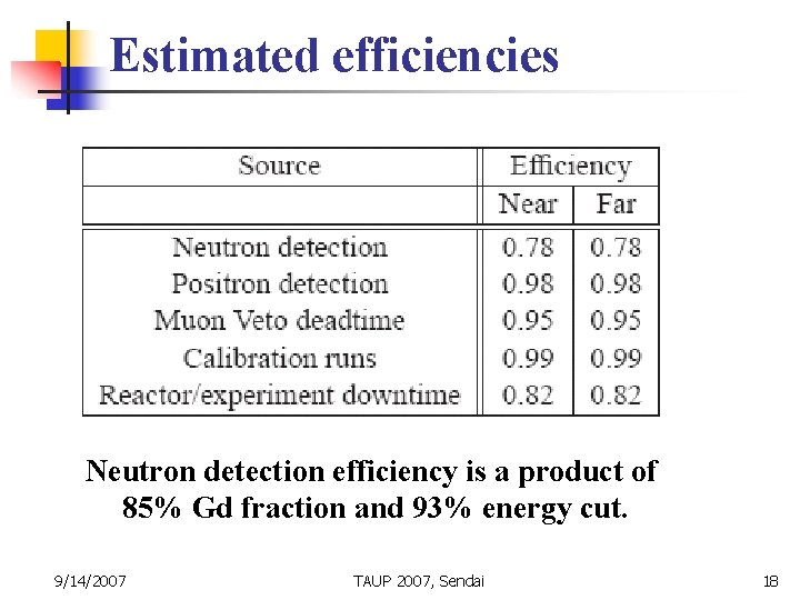 Estimated efficiencies Neutron detection efficiency is a product of 85% Gd fraction and 93%