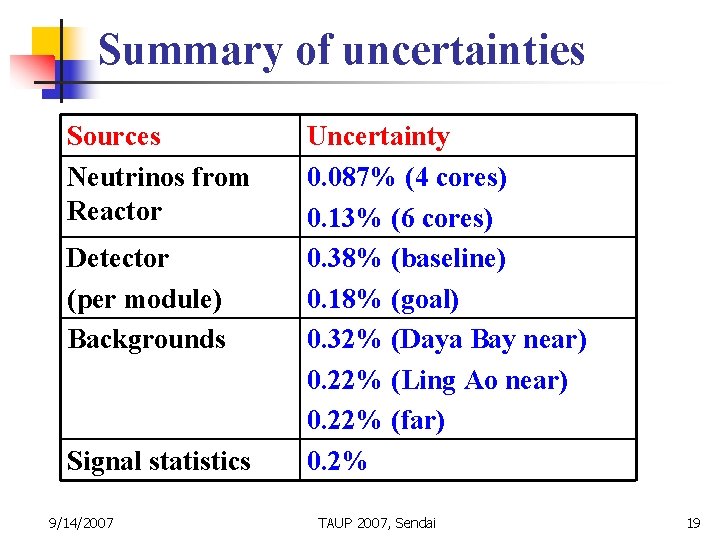 Summary of uncertainties Sources Neutrinos from Reactor Detector (per module) Backgrounds Signal statistics 9/14/2007